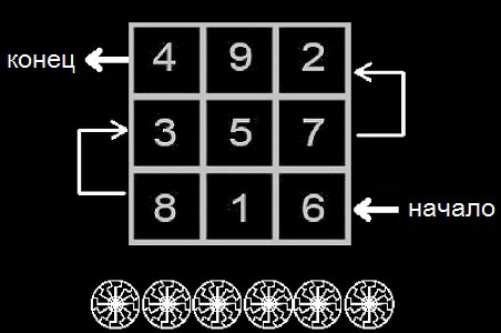 Квадрат сатурна. Магический квадрат Сатурна.